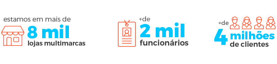 estamos em mais de 8 MIL lojas multimarcas | + de 2 MIL funcionários | +de 4 MILHÕES de clientes