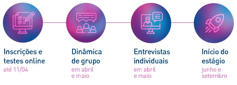 Ícone de computador: Inscrições e testes online até 11/04 Ícone de pessoas falando: Dinâmica de grupo em maio Ícone de pessoa no computador falando: Entrevistas individuais em maio Ícone de foguete decolando: Início de estágio junho e setembro