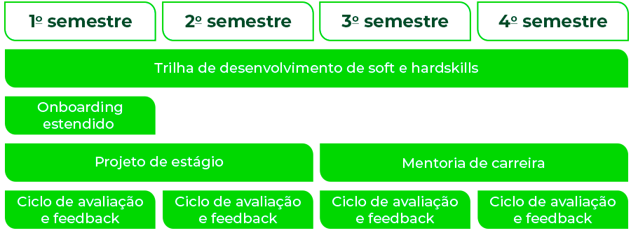Onboarding Estendido no 1º semestre. Projeto de estágio no 1º e 2º semestre. Mentoria de carreira no 3º e 4º semestre. Ciclo de avaliação e feedback em cada semestre. Trilha de desenvolvimento de soft e hardskills ao longo dos 2 anos. 