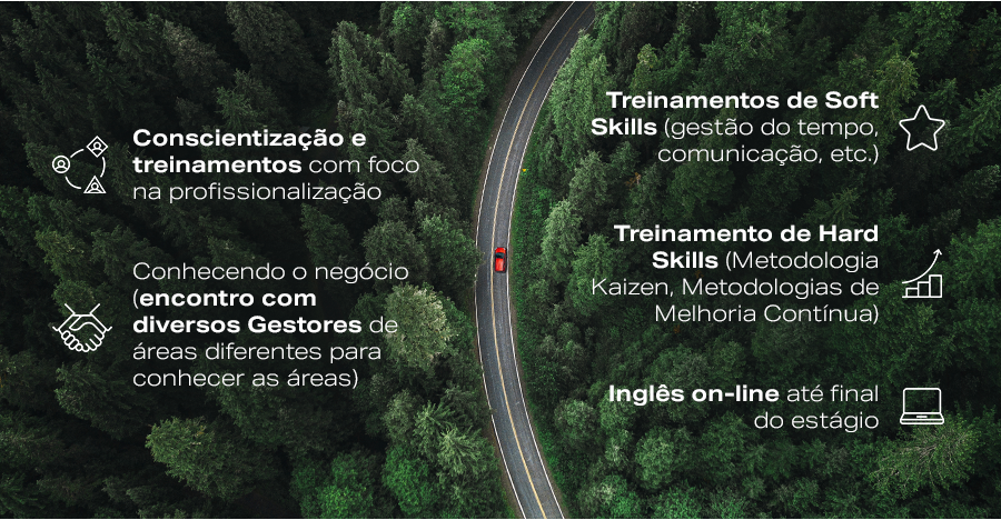 Conscientização e treinamentos com foco na profissionalização.  Conhecendo o negócio (encontro com diversos Gestores de áreas diferentes para conhecer as áreas).  Treinamentos de Soft Skills (gestão do tempo, comunicação, etc.).  Treinamento de Hard Skills (Metodologia Kaizen, Metodologias de Melhoria Contínua).  Inglês on-line até final do estágio.