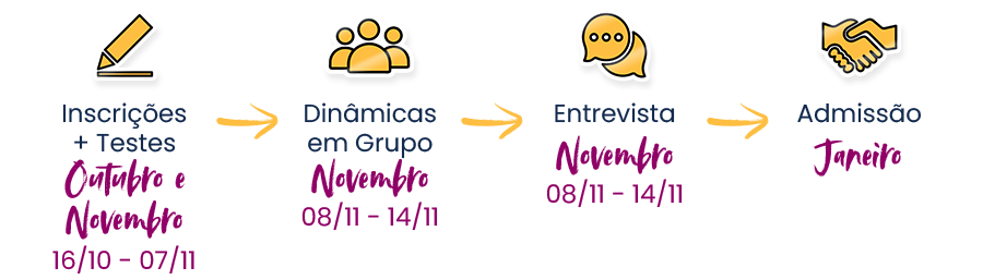 Inscrições + testes: Outubro e Novembro. Dinâmicas em Grupo: Novembro. Entrevista: Novembro. Admissão: Janeiro.