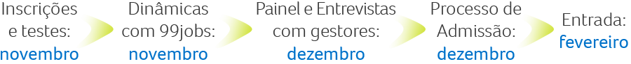 Inscrições e testes: novembro. Dinâmicas e Entrevistas com gestores: dezembro. Processo de Admissão: dezembro. Entrada: janeiro.