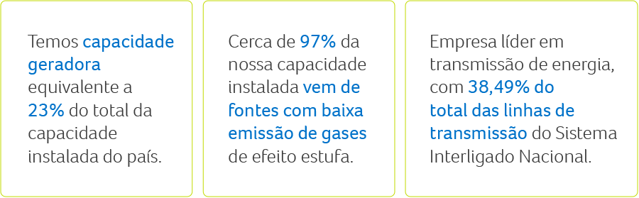 Temos capacidade geradora equivalente a 23% do total da capacidade instalada do país. - Cerca de 97% da nossa capacidade instalada vem de fontes com baixa emissão de gases de efeito estufa. - Empresa líder em transmissão de energia, com 38,49% do total das linhas de transmissão do Sistema Interligado Nacional.