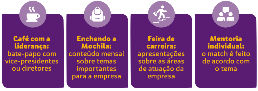 Café com a liderança: bate-papo com vice-presidentes ou diretores. Enchendo a Mochila: conteúdo mensal sobre temas importantes para a empresa. Feira de carreira: apresentações sobre as áreas de atuação da empresa. Mentoria individual: o match é feito de acordo com o tema.