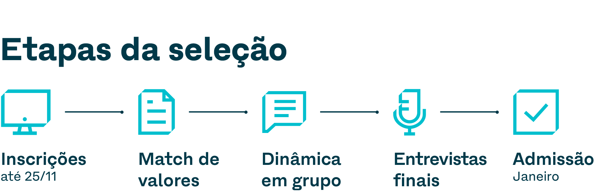 Etapas da seleção: Inscrições até 25/11, Match de valores, Dinâmica em grupo, Entrevistas finais e Admissão em Janeiro.