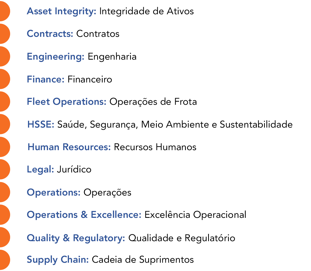 Asset Integrity: Integridade de Ativos Contracts: Contratos . Engineering: Engenharia. HSSE: Saúde, Segurança, Meio Ambiente e Sustentabilidade. Operations: Operações. Quality & Regulatory: Qualidade e Regulamentação. Supply Chain: Cadeia de Suprimentos.