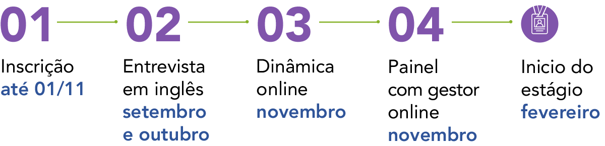 Inscrições até 22/01. Entrevista em inglês em janeiro. Dinâmica em janeiro. Painel com gestor em fevereiro.